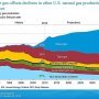 US natural gas production sources